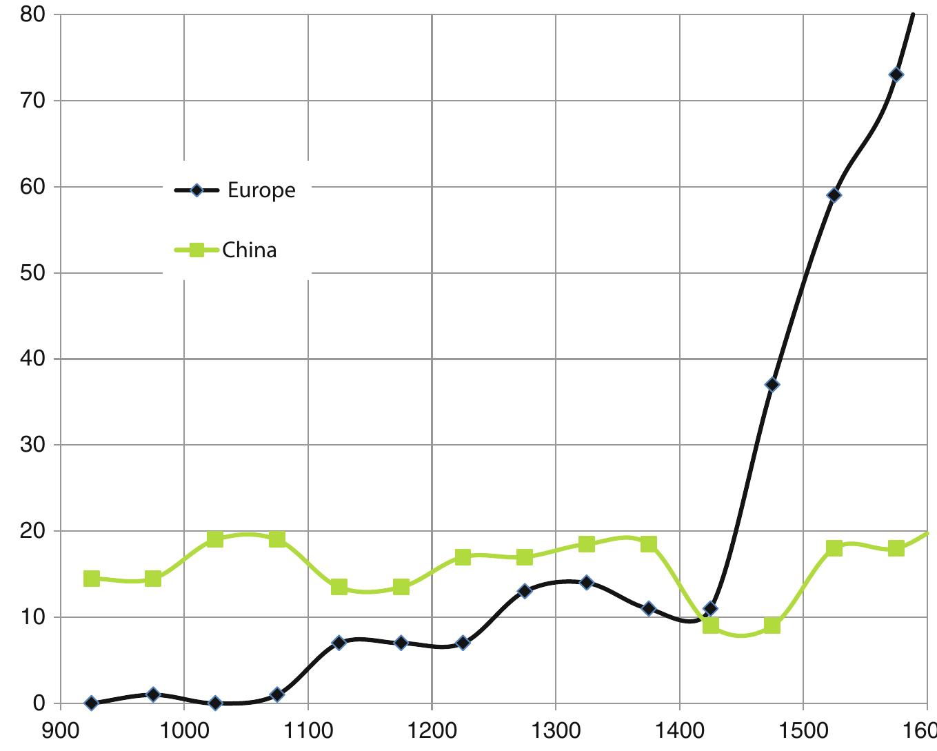 Fig. 2.6 Number of innovations in science and technology in Europe and China per half a century. 900-1600 CE. Data sources: Hellemans and Bunch (1988) and Goldstone (2009a: 122) 
