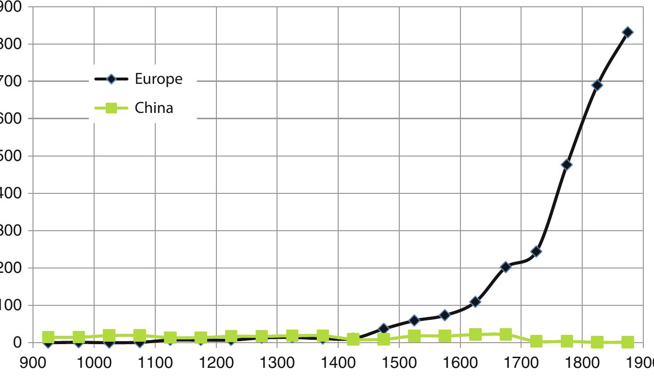Fig. 2.7 Number of innovations in science and technology in Europe and China per half a century, 900-1900 CE. Data sources: Hellemans and Bunch (1988) and Goldstone (2009a: 122) 