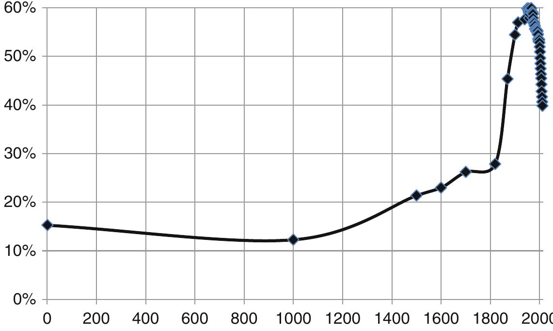 Fig. 3.1 Dynamics of the share of the West (In this chapter we denote as “the West” the following group of countries (roughly corresponding to the high-income OECD countries at the onset of the explicit Great Convergence in the late 1980s): all the countries of Western Europe, the USA, Australia, New Zealand, Canada, and Japan.) in the world GDP. Data sources: till 2008—Maddison (2010); after 2008—World Bank (2014): NY.GDP.MKTP.PP.KD. To secure the compatibility of two series, the World Bank GDP data have been re-calculated with Maddison’s coefficients of the conversion of nominal US dollars into international dollars at purchasing power parity (PPP) 