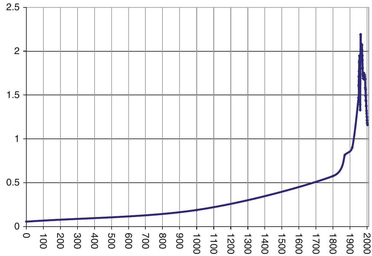 Fig. 3.2 World population relative growth rates’ dynamics, 1—-2003 (%). Source: Koporaes et al. (2007: 12). Before 1800 the curve represents a trend line that does not take into account cyclical and stochastic fluctuations 