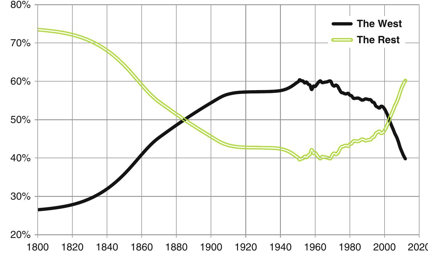 Fig. 3.3. Dynamics of the share of the West in the world GDP after 1800 (according to Maddison). Data sources: till 2008 (including 2008)—Maddison (2010); after 2008—World Bank (2014): NY.GDP.MKTP.PP.KD. In order to secure the compatibility of data for the period after 2008, the World Bank GDP data have been recalculated in accordance with Maddison’s coefficients of con-  version of nominal US dollars into international dollars at purchasing power parity (PPP) 