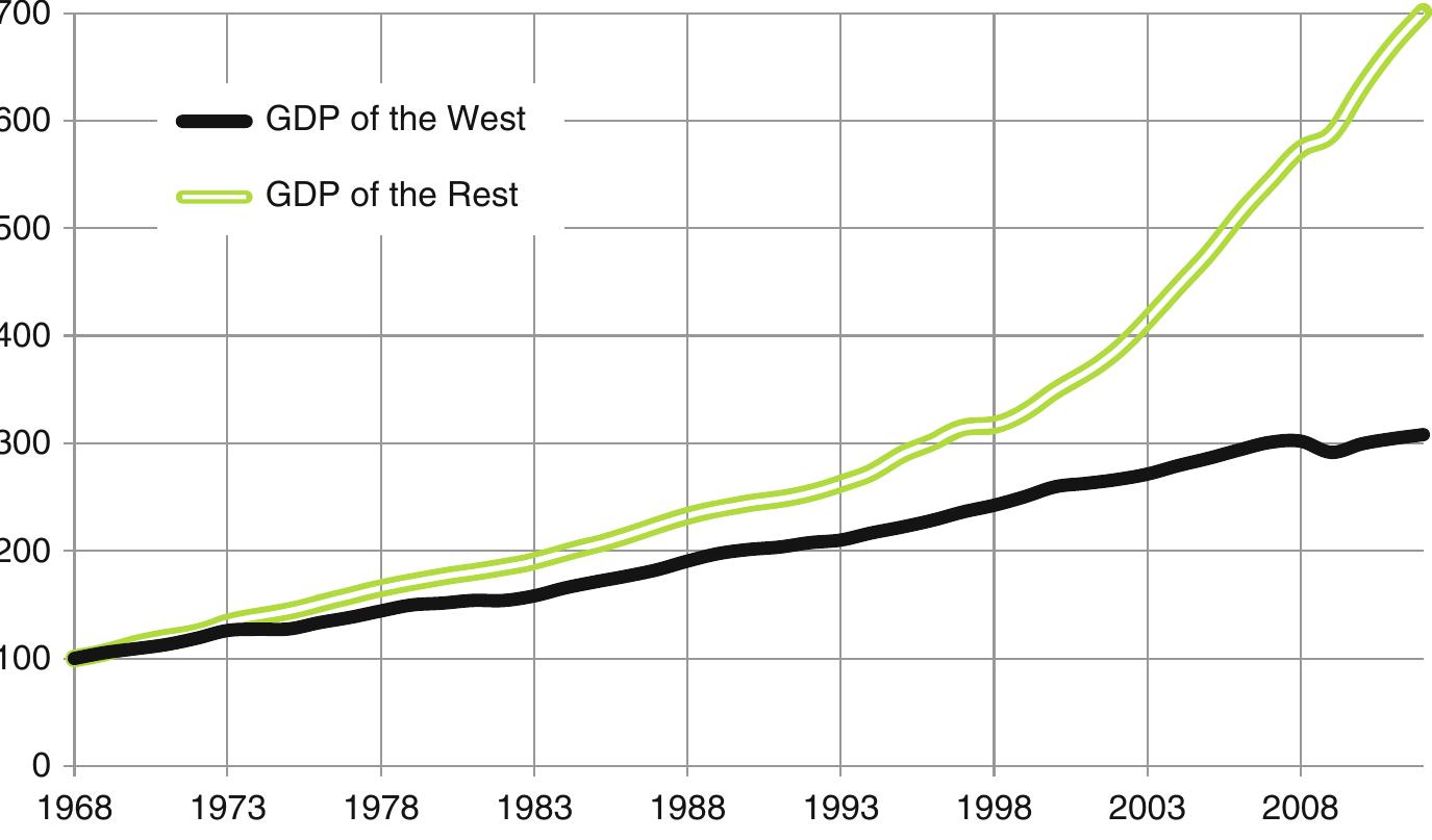 Fig. 3.4 Relative dynamics of the GDP of the West and the rest of the world (according to Maddison), 1968-2012, 100=the 1968 level 