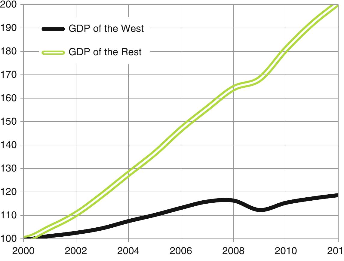 Fig. 3.5 Relative dynamics of the GDP of the West and the rest of the world (according to Maddison), 2000-2012, 100=the 2000 level 