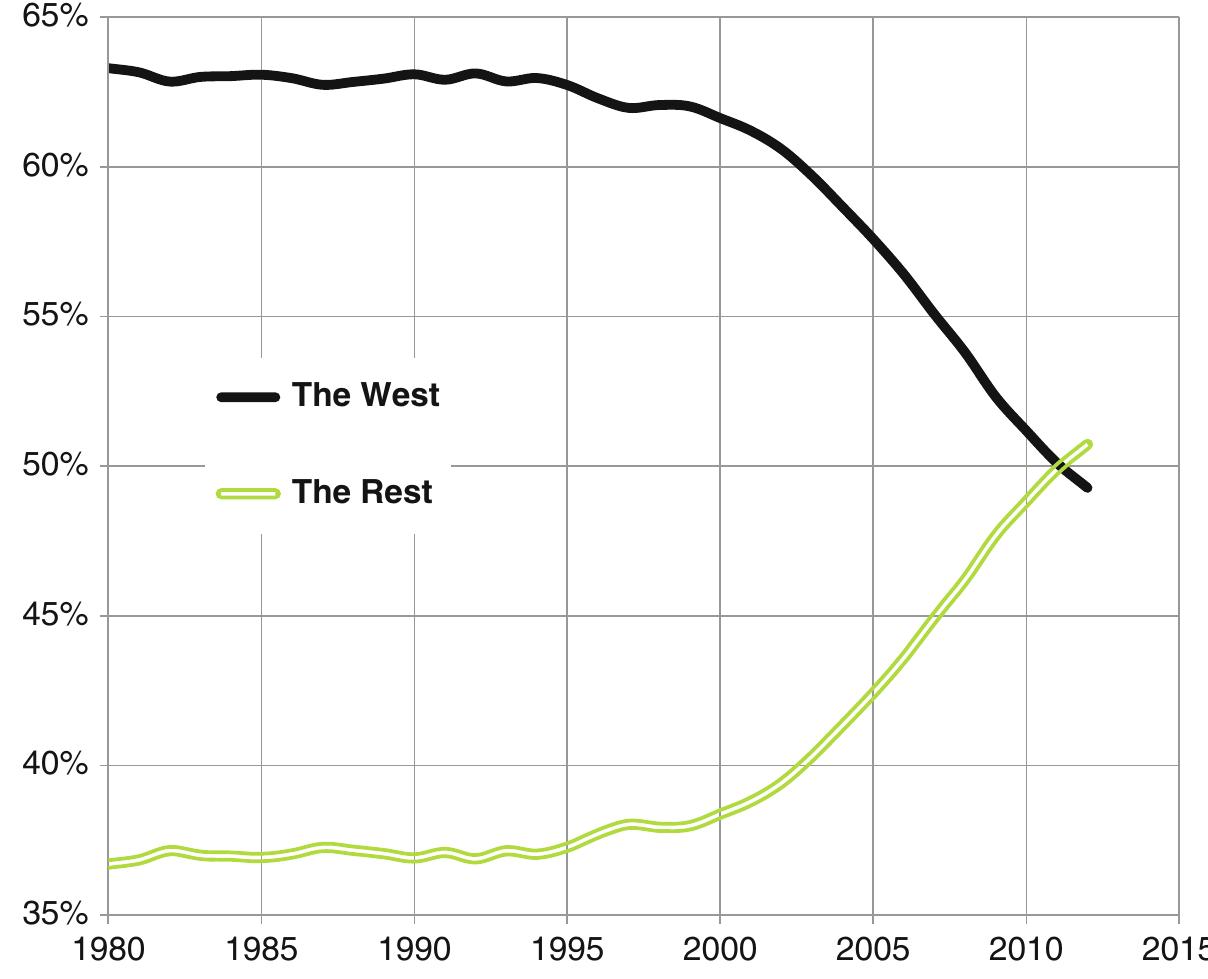 Fig. 3.6 Dynamics of the share of the West and the rest of the world (“the Rest’) in the global GDP after 1980 (based on the World Bank data on the GDP calculated in 2005 purchasing power parity international dollars). Data source: World Bank (2014): NY.GDP.MKTP.PP.KD 