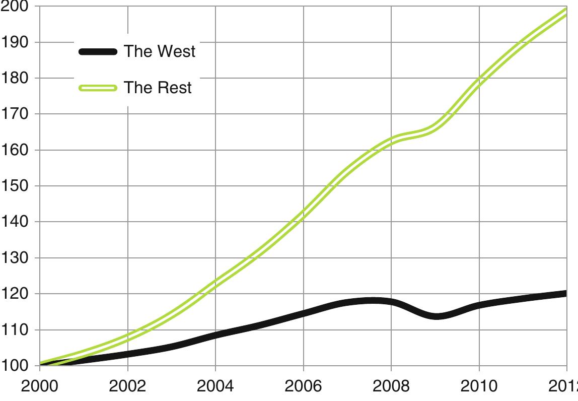 Fig. 3.7 Relative dynamics of the GDP of the West and the rest of the world (based on the World Bank data on the GDP calculated in 2005 purchasing power parity international dollars), 2000- 2012, 100=the 2000 level 