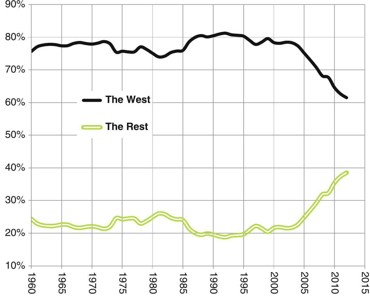 Fig. 3.8 Dynamics of the share of the West and the rest of the world (‘the Rest”) in the global GDP after 1980 (based on the World Bank data on the GDP converted into current US dollars according to current market exchange rates). Data source: World Bank (2014): NY.GDP.MKTP.CD 