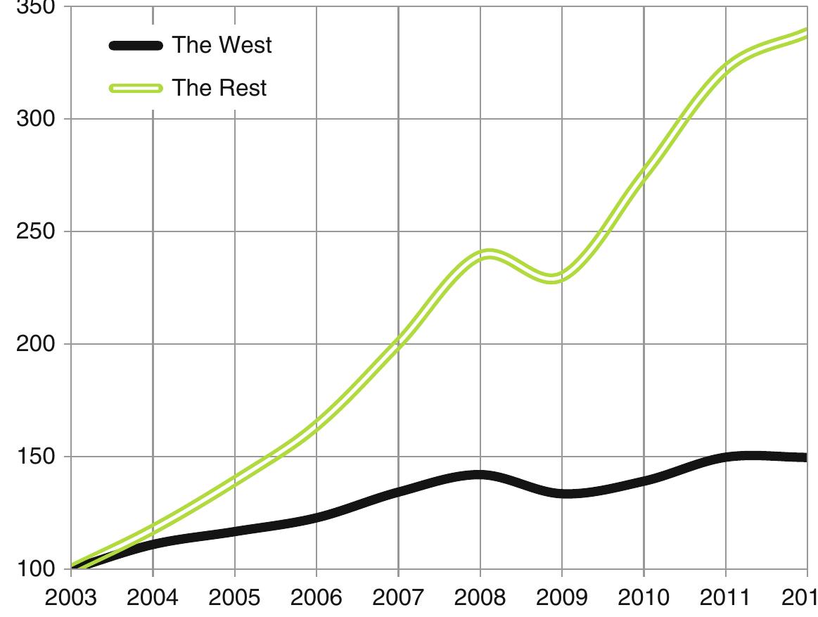 Fig. 3.9 Relative dynamics of the GDP of the West and the rest of the world (based on the World Bank data on the GDP converted into current US dollars according to current market exchange rates), 2003-2012, 100=the 2003 level 
