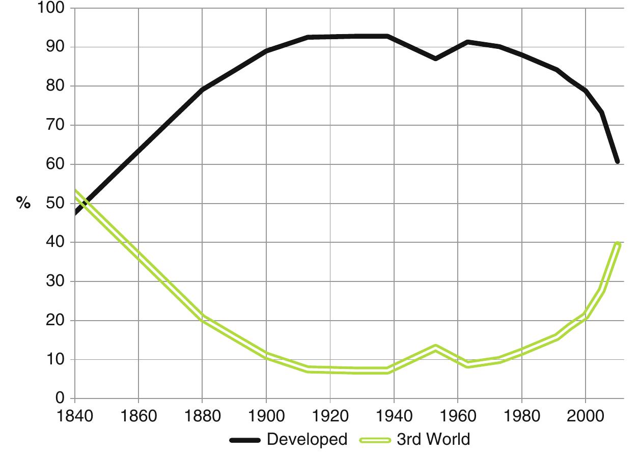 Fig. 3.10 Long-term dynamics of the Western share in the world manufacturing, %, 1840-2010. Source: Thompson (2014) 