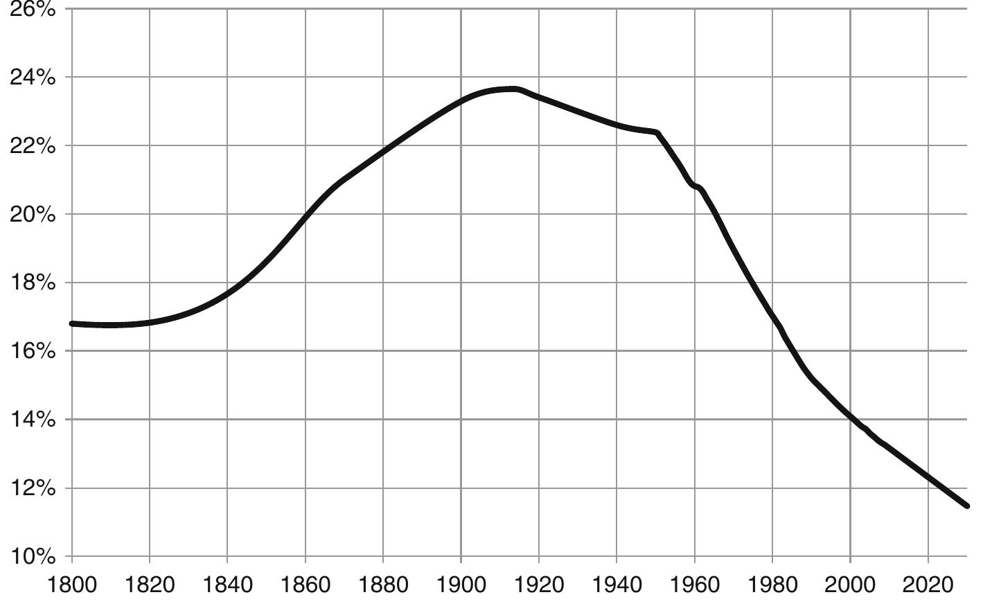 Fig. 3.12 Share of the West in the total population of the World, 1800-2009 with a forecast till 2030 CE. Data source: Maddison (2010) 