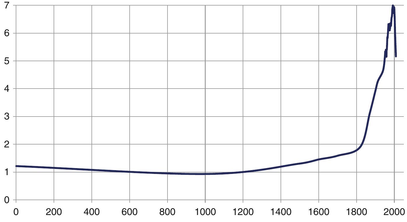 Fig. 3.13 The dynamics of the gap in GDP per capita (by how many times) between the West and the Rest, /—2008 