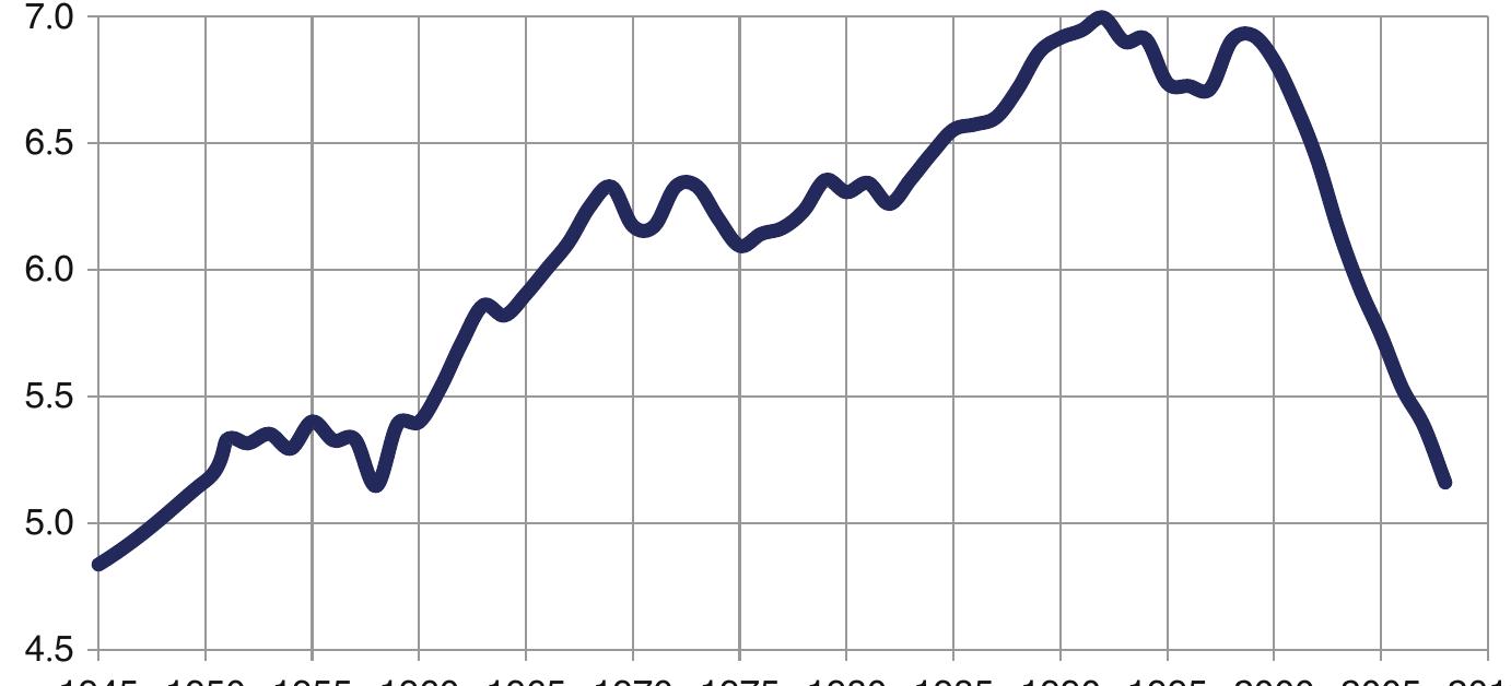 Fig. 3.15 The dynamics of the gap in GDP per capita (by how many times) between the West and the Rest, 1945-2008. Source: Maddison (2010). Note that Maddison provides GDP estimates in 1990 Geary—Khamis international dollars at purchasing power parity 
