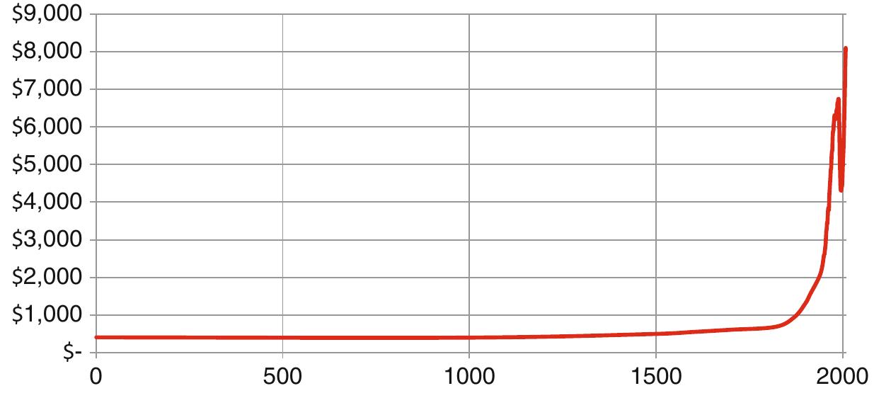 Fig. 3.16 The Second World per capita GDP Dynamics, /—2008. Data source: Maddison (2001, 2010). Note that Maddison provides GDP estimates in 1990 Geary—Khamis international dollars at purchasing power parity 