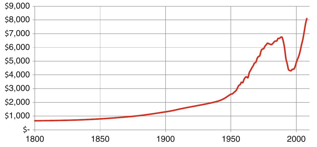 Fig. 3.17 The Second World per capita GDP Dynamics, 1800-2008. Data source: Maddison (2001, 2010). Note that Maddison provides GDP estimates in 1990 Geary—Khamis international dollars at purchasing power parity 
