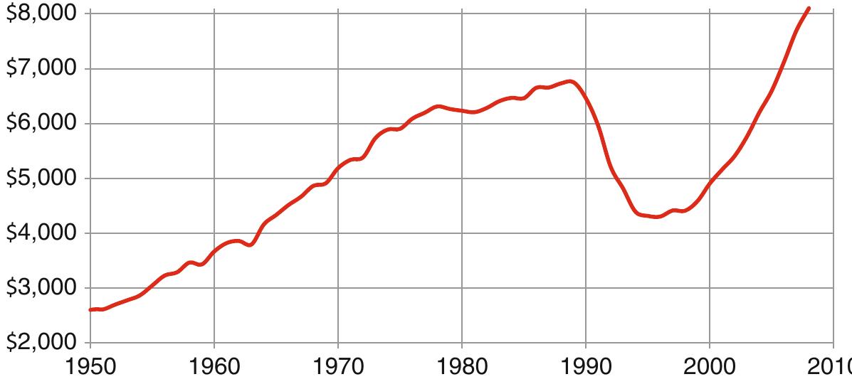 Fig. 3.18 The Second World per capita GDP Dynamics, 1950-2008. Data source: Maddison (2001, 2010). Note that Maddison provides GDP estimates in 1990 Geary—Khamis international dollars at purchasing power parity 