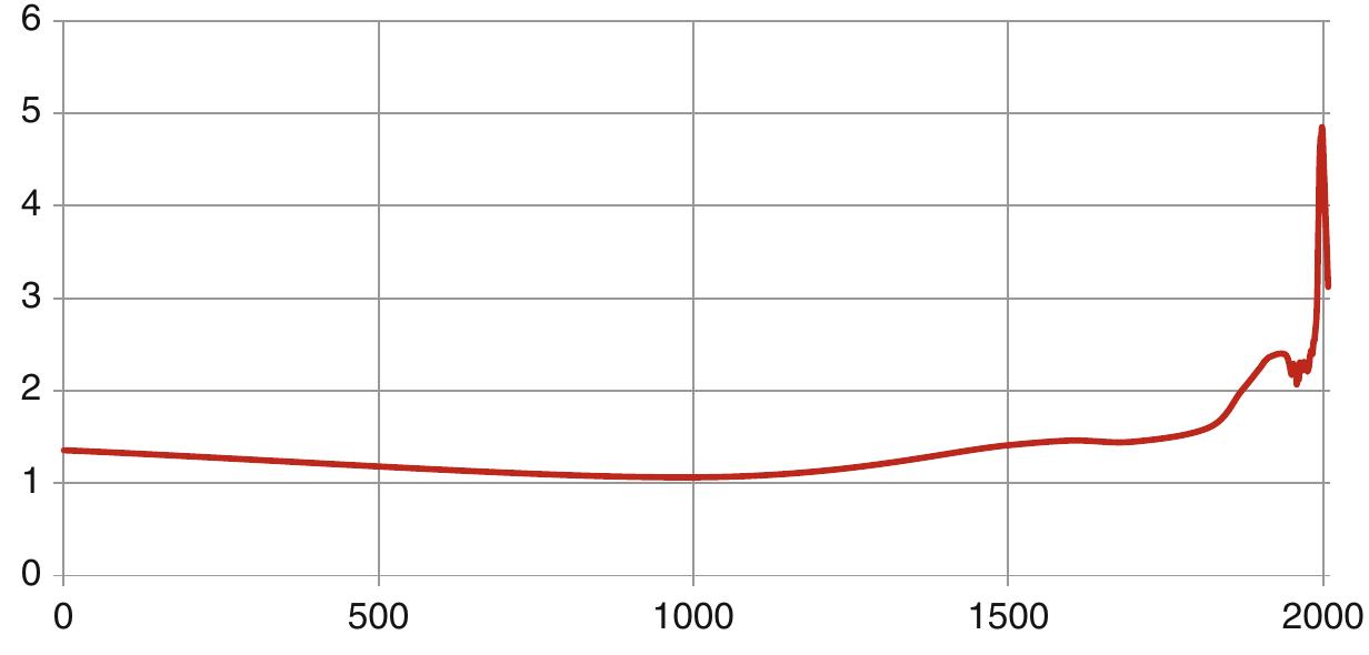 Fig. 3.19 The dynamics of the gap in GDP per capita (by how many times) between the First and the Second World, /—2008 