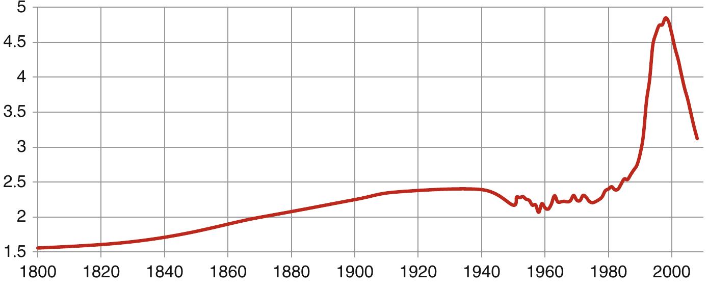 Fig. 3.20 The dynamics of the gap in GDP per capita (by how many times) between the First and the Second World, 1800-2008 