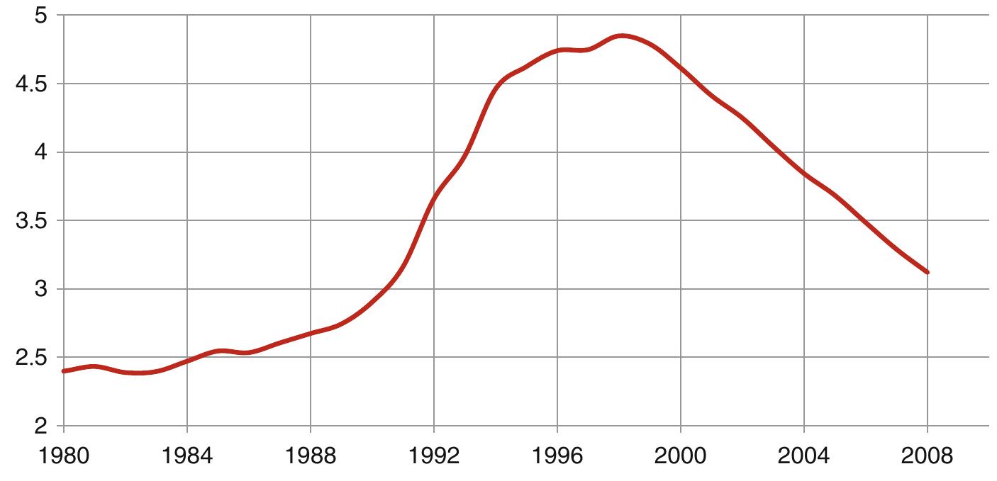 Fig. 3.22 The dynamics of the gap in GDP per capita (by how many times) between the First and the Second World, 1—2008, 1980-2008 