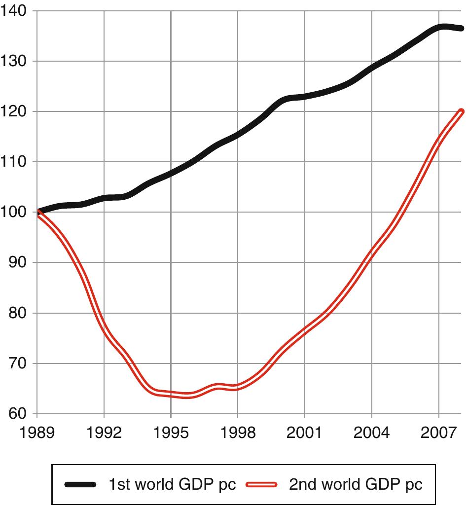 Fig. 3.23 Relative Dynamics of the GDP per capita in the First and Second World, 1989-2008, 100=1989 level. Data source: Maddison 2010. Note that Maddison provides GDP estimates in 1990 Geary—Khamis international dollars at purchasing power parity 