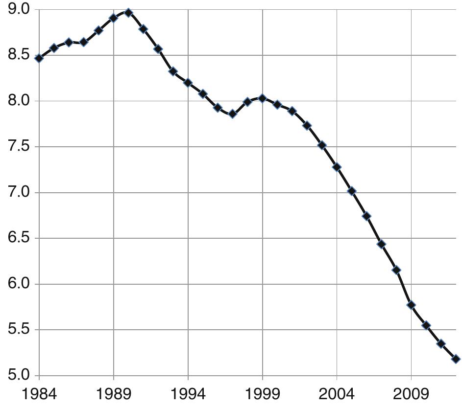 Fig. 3.25 The dynamics of the gap in GDP per capita (by how many times) between the First and the Third World, 1984-2012 (based on the World Bank data on the GDP calculated in 2005 pur- chasing power parity international dollars). Data source: World Bank (2014): NY.GDP.PCAP. PP.KD  shrank from the eightfold to the almost five  fold. If the lessening of this  gap contin-  ues at the same rate (regarding which one may still express certain doubts in view  of both the perspective of the “reindustria  ization of the West” and t  middle income trap’ with respect to some Third World leaders) the gap developed and developing countries may almost disappear already in 20 years.  The analysis of the dynamics of the gap respect to the per capita GDP on the basis o  between the First and Third f Maddison’s database prod  he threat of between the  World with uces results  rather similar to the ones obtained above on the basis of the World Bank database.  However, this is only Maddison’s database t  hat allows considering this dynamics in  a deep historical perspective. In a two-millennia perspective it looks as  Fio 37906).  follows (see 