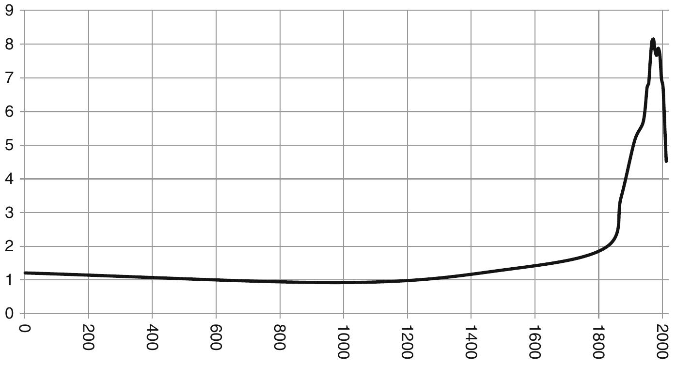 Fig. 3.26 Dynamics of the gap in GDP per capita (by how many times) between the West (the First World) and the Third World, /—2008 