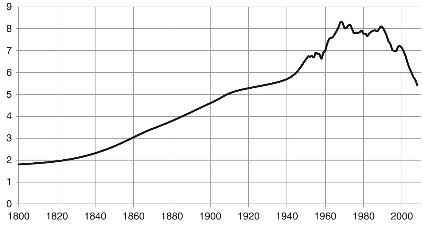 Fig. 3.27. Dynamics of the gap in GDP per capita (by how many times) between the West (the First World) and the Third World, 7800-2008 