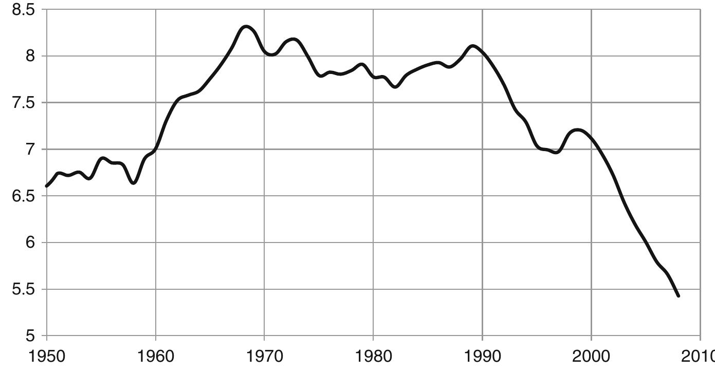 Fig. 3.28 Dynamics of the gap in GDP per capita (by how many times) between the West (the First World) and the Third World, 1950-2008 