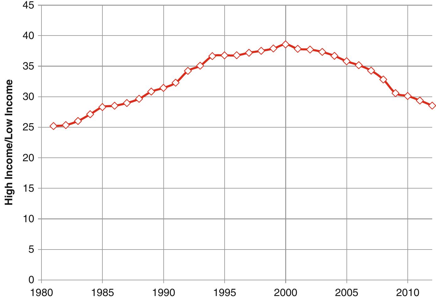 Fig. 3.29 Dynamics of the gap in GDP per capita (from here on we use 2005 constant interna- tional dollars, PPP) (by how many times) between the high-income OECD countries (According to the World Bank classification, this group of countries includes Australia, Austria, Belgium, Canada, Chile, the Czech Republic, Denmark, Estonia, Finland, France, Germany, Greece, Iceland, Ireland, Israel, Italy, Japan, Korea, Rep.; Luxembourg, the Netherlands, New Zealand, Norway, Poland, Portugal, Slovakia, Slovenia, Spain, Sweden, Switzerland, United Kingdom, United States.) and the low-income countries (According to the World Bank classification, this group of countries includes Afghanistan, Bangladesh, Benin, Burkina Faso, Burundi, Cambodia, Central African Republic, Chad, Comoros, the Democratic Republic of Congo, Dem. Rep.; Eritrea, Ethiopia, the Gambia, Guinea, Guinea-Bissau, Haiti, Kenya, North Korea, Kyrgyzstan, Liberia, Madagascar, Malawi, Mali, Mozambique, Myanmar, Nepal, Niger, Rwanda, Sierra Leone, Somalia, South Sudan, Tajikistan, Tanzania, Togo, Uganda, Zimbabwe.), 1981-2012. Note: The figures on the Y-axis scale denote by how many times the average GDP per capita in the high- income OECD countries exceeded the one in the low-income countries for a given year. Thus, the value of 25 for 1981 means that in 1981 the GDP per capita was 25 times higher in the high-income  OECD countries than in the low-income countries. Calculations made on the basis of the data presented by: World Bank (2014): NY.GDP.PCAP.PP.KD 