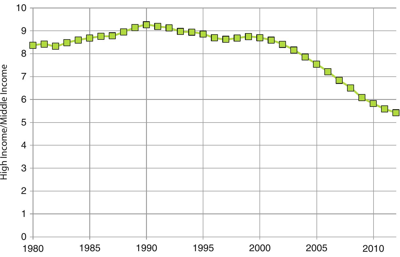 Fig. 3.30 The dynamics of the gap in GDP per capita (by how many times) between the high- income OECD countries and the middle-income countries (according to the World Bank classifica- tion, this group of countries includes Albania, Algeria, American Samoa, Angola, Antigua and Barbuda, Argentina, Armenia, Azerbaijan, Belarus, Belize, Bhutan, Bolivia, Bosnia and Herzegovina, Botswana, Brazil, Bulgaria, Cameroon, Cape Verde, Chile, China, Colombia, Congo, Rep.; Costa Rica, Cote d'Ivoire, Cuba, Djibouti, Dominica, Dominican Republic, Ecuador, Egypt, El Salvador, Fiji, Gabon, Georgia, Ghana, Grenada, Guatemala, Guyana, Honduras, India, Indonesia, Iran, Islamic Rep.; Iraq, Jamaica, Jordan, Kazakhstan, Kiribati, Kosovo, Lao PDR, Latvia, Lebanon, Lesotho, Libya, Lithuania, Macedonia, Malaysia, Maldives, Marshall Islands, Mauritius, Mexico, Micronesia, Moldova, Mongolia, Montenegro, Morocco, Namibia, Nicaragua, Nigeria, Pakistan, Palau, Panama, Papua New Guinea, Paraguay, Peru, Philippines, Romania, Russian Federation, Samoa, Sao Tome and Principe, Senegal, Serbia, Seychelles, Solomon Islands, South Africa, South Sudan, Sri Lanka, St. Lucia, St. Vincent and the Grenadines, Sudan, Suriname, Swaziland, Syrian Arab Republic, Thailand, Timor-Leste, Tonga, Tunisia, Turkey, Turkmenistan, Tuvalu, Ukraine, Uruguay, Uzbekistan, Vanuatu, Venezuela, Vietnam, West Bank and Gaza, Yemen, Zambia.), 1981-2012. Note: The figures on the Y-axis scale denote by how many times the GDP per capita in the high-income OECD countries exceeded that in the middle-income countries for a given year. Thus, the value of 9 for 1993 means that in 1993 the GDP per capita was nine times higher in the high-income OECD countries than in the middle-income countries. Calculations made on the basis of the data presented by: World Bank (2014): NY.GDP.PCAP.PP.KD 