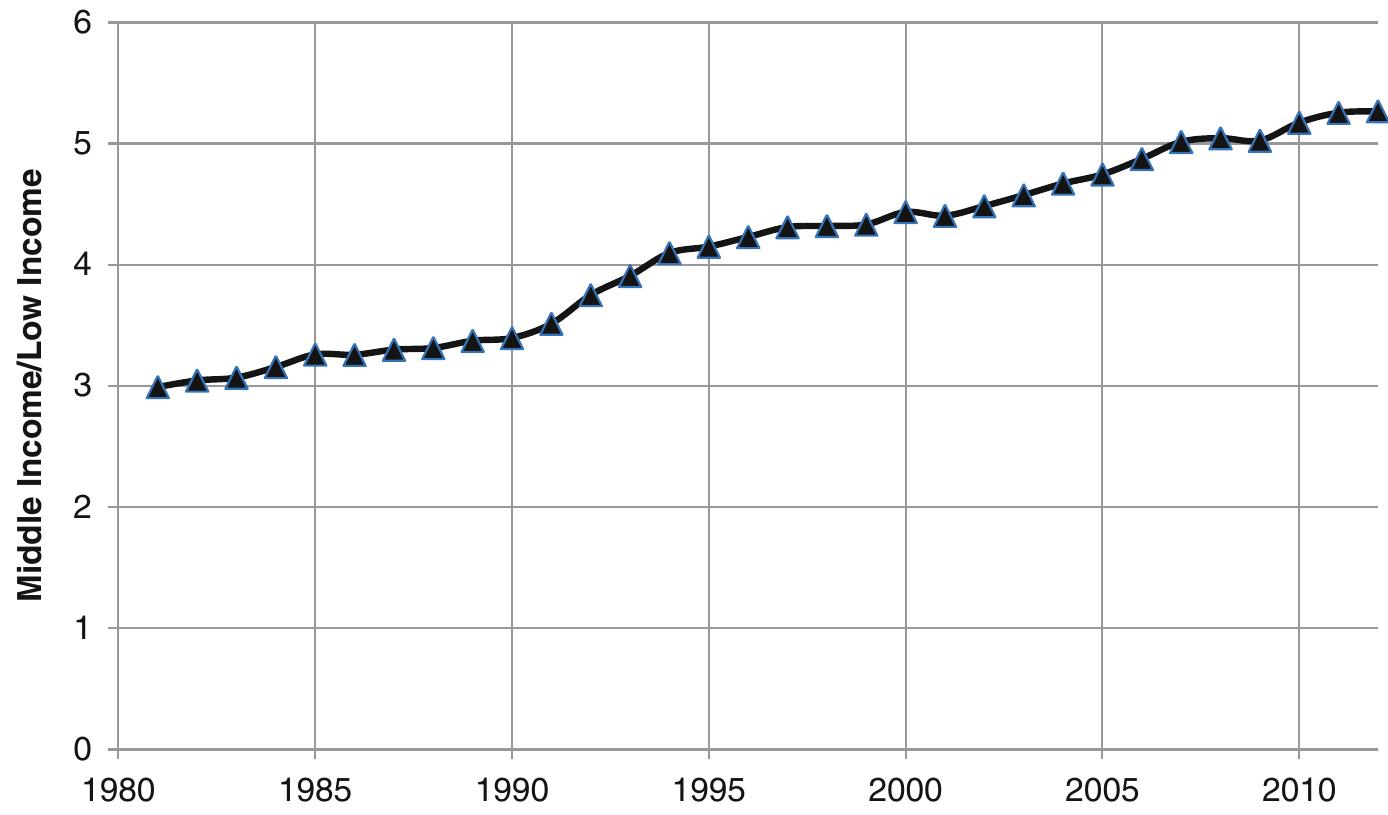 Fig. 3.31 The dynamics of the gap in GDP per capita (by how many times) between the middle- income countries and the low-income countries, 1981-2012. Note: The figures on the Y-axis denote by how many times the GDP per capita in the middle-income countries exceeded that in the low- income countries for a given year. Thus, the value of 4 for 1994 means that in 1994 the GDP per  capita was four times higher in the middle-income countries than in the low-income countries. Calculations made on the basis of the data presented by: World Bank (2014): NY.GDP.PCAP.PP.KD 