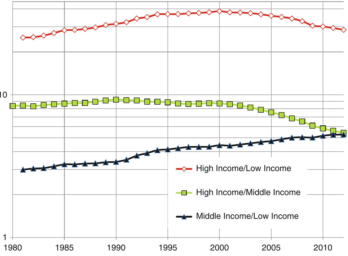 Fig. 3.32. The dynamics of the gap in GDP per capita (by how many times) between the high- income, the middle-income, and the low-income countries, logarithmic scale, 1980-2012 
