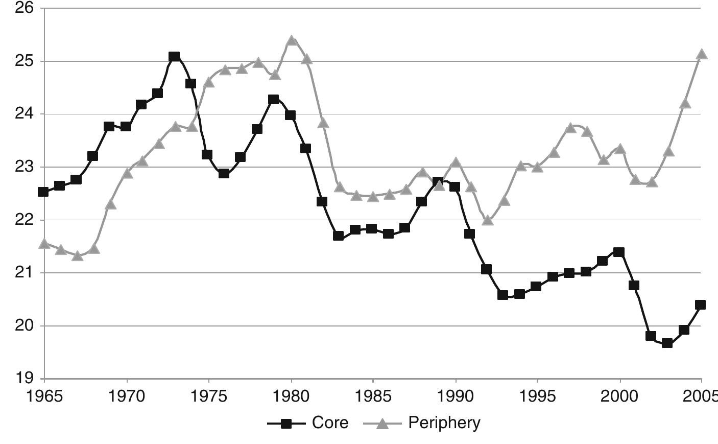 Fig. 4.1 Dynamics of the share of investments in the GDP of the core and periphery, %, 1965-2005. Source: Manos et al. (2010: 240, Fig. 6). Notes: The World System core was identified for the calculations presented in this diagram with the high-income OECD countries, whereas the World System periphery was identified with the rest of the world. Data source for the calculations: World Bank (2014). Seven-year moving averages (with consecutive decrease of the smoothing window at the edges)  of the periphery began to exceed the one of the core. As a result the re  ative gap  between the per capita GDP of the core and periphery began to decrease. The slow- down of economic growth rates in the First World and the acceleration of growth  rates in the Third World periphery were accompanied (and to a considera  ble extent  were caused) by the following processes-trends (apart from the above mentioned): (1a) the decrease of the share of investments in the GDP of the core (after the early  1970s); (1b) the increase in the share of investments in the GDP of the  periphery  (after the early 1990s); (2a) the decrease of the macroeconomic effectiveness of the investments!° for the First World (after the late 1960s); (2b) the increase in the  macroeconomic effectiveness of investment in the Third World (after 1990s) (see Figs. 4.1 and 4. ps  the early  A. Lan nlenen ds Lee ee ew ewmtinnnr a, en fn, : en a! . en aN ia [nnn 2 