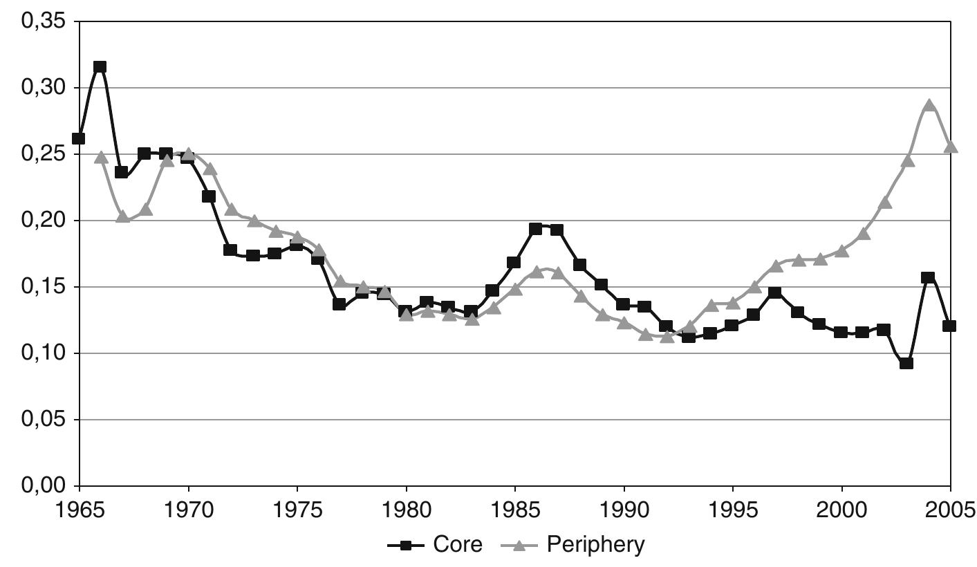 Fig. 4.2. Dynamics of the effectiveness of investments in the GDP of the core and periphery, 1965-2005. Source: Malkov et al. (2010: 242, Fig. 8). Notes: The World System core was identi- fied for the calculations presented in this diagram with the high-income OECD countries, whereas the World System periphery was identified with the rest of the world. Data source for the calcula- tions: World Bank (2014). Seven-year moving averages (with consecutive decrease of the smooth- ing window at the edges) 