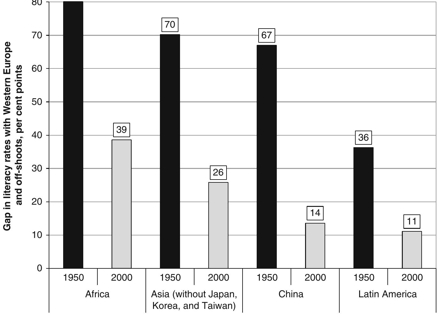 Fig. 4.3. Decrease of the gap between the Western Europe (and off-shoots) and the main Third World macroregions/countries with respect to the literacy rates, per cent points, 1950-2000. Data source: Morrison and Murtin (2006) 