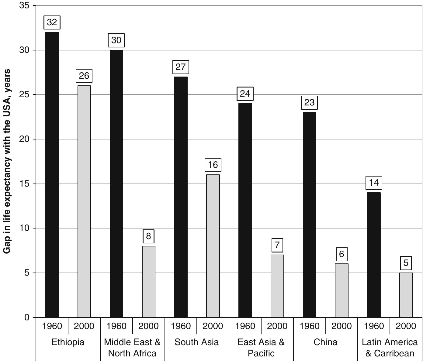 Fig. 4.4 Decrease of the gap between the USA and some Third world regions/countries with respect to the life expectancy, 1960-2000. Data source: World Bank (2014) 