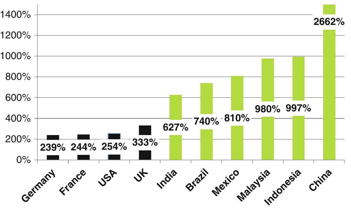 Fig. 4.5 GDP growth in some developed and developing countries between 1986 and 2012. Data source: World Bank (2014): NY.GDP.MKTP.CD  In the meantime the Mexican and Brazilian economies are astest growing (and in the 1980s and the 1990s their economic  far from being tl  and financial sy:  ems experienced serious turbulences). In the same years Malaysia and Indones  ncreased their GDP about 11 times. Since 1991 (that is, since t  he country’s eco!  ymy had become open to the importation of foreign capitals) India increased 1  GDP 7 times just within 20 years (whereas between 1980 and 20  2 it grew about |  imes). And, finally, China between 1986 and 2012 increased its GDP more the 27(!) times (from $298 billion to $8,227 billion).*° All those figures are very impre:  sive indeed. For comparison, between 1986 and 2012 the G  DP of the Unite  Kingdom grew 4.3 times; whereas GDP of France and Germany only grew 3  imes [calculated on the basis of data provided in World Ban MIKTP.CD), see Fig. 4.5]. The developed countries could only preserve the gap through  k 2014 (NY.GD  the prohibiting « 