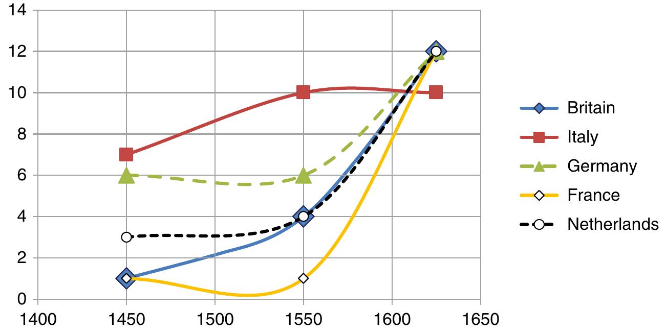 Fig. A.1_ Dynamics of technological inventions (=endogenous technological growth rate) in five leading countries of Early Modern Europe, 1400-1650. Note: the data source is Hellemans and Bunch 1988. Datapoints for 1450 refer to the fifteenth century, datapoints for 1550 refer to the sixteenth century, datapoints for 1625 refer to the first half of the seventeenth century. The diagram indicates the number of important technological innovations (listed in our database) made in respective countries per century. If a database refers for half a century, we provide the endogenous technological growth rate as inventions per century (to make all the datapoints comparable). Hence, for the Netherlands, the datapoint for 1450 indicating “3” means that for the fifteenth cen- tury our database lists three discoveries (which yields a “3 inventions per century” growth rate”), for sixteenth century it increases to “4 per century”’; for the first half of the seventeenth century our database records six inventions in the Netherlands, which yields for the Netherlands for 1600- 1650 the endogenous technological growth rate of “12 inventions per century”  Appendix A: Technological Innovation Activities in Britain... 