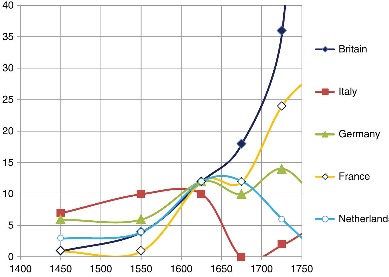 Fig. A.2, Dynamics of technological inventions (=endogenous technological growth rate) in five leading countries of Early Modern Europe, 1400-1700. Note: datapoints for 1625 and 1675 refer to the first and the second half of the seventeenth century respectively. Recall that in such cases we still measure the endogenous technological growth rate as inventions per century (to make all the datapoints comparable). Hence, for example, for the first half of the seventeenth century our data- base records six inventions for Germany, which yields for Germany for 1600-1650 the endoge- nous technological growth rate of “12 inventions per century”. For the second half of the seventeenth century five major inventions are recorded in Germany, which yields for Germany for 1650-1700 the endogenous technological growth rate of “10 inventions per century”, etc 