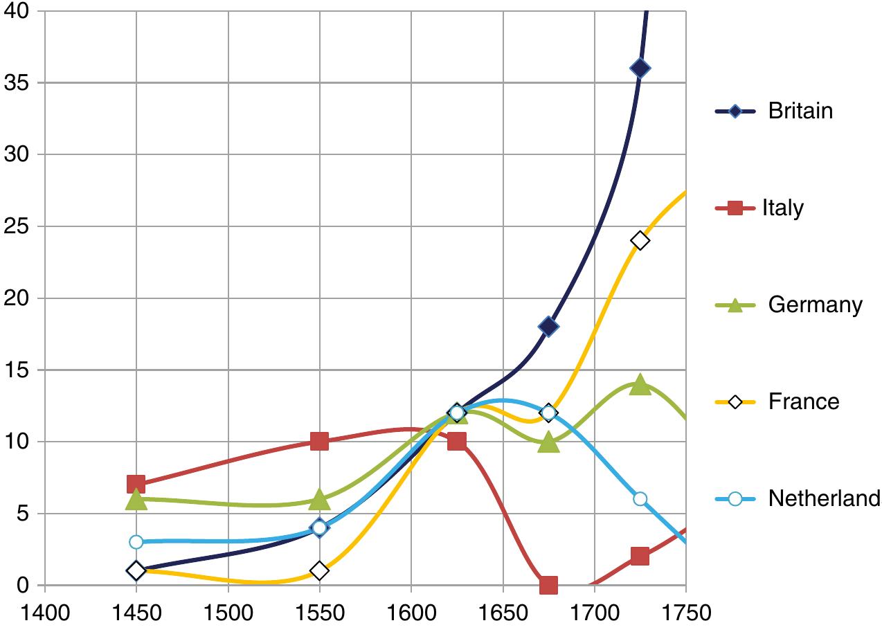 Fig. A.3 Dynamics of technological inventions (=endogenous technological growth rate) in five leading countries of Early Modern Europe, 1400-1750. Change of the leaders 