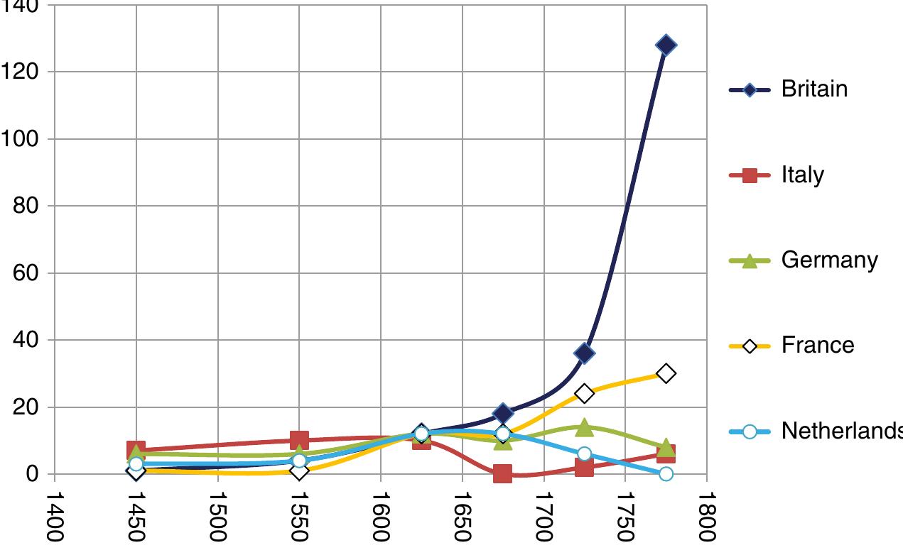 Fig. A.4 Dynamics of technological inventions (=endogenous technological growth rate) in five leading countries of Early Modern Europe, 1400-1800. The absolute technological lead of the British in the late eighteenth century 