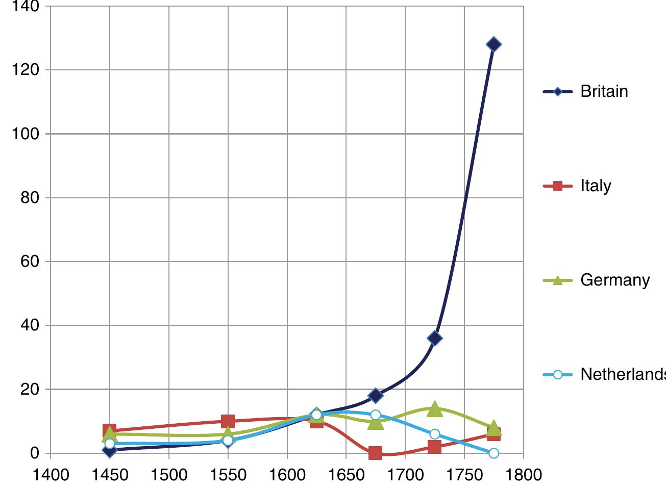 Fig. A.5 Dynamics of technological inventions (=endogenous technological growth rate) in four leading countries of Early Modern Europe, 1400-1800. With France excluded the absolute techno- logical lead of the British with respect to Germany, the Netherlands and Italy in the late eighteenth century looks even more salient 