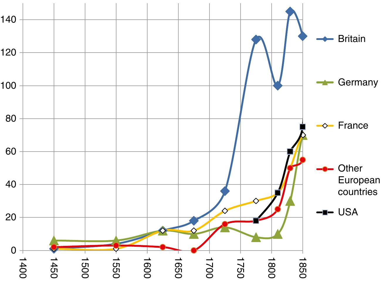 Fig. A.6 Dynamics of technological inventions (=endogenous technological growth rate) in Europe and the USA, 1400-1850. A few Western countries are catching up with Britain in the first half of the nineteenth century 