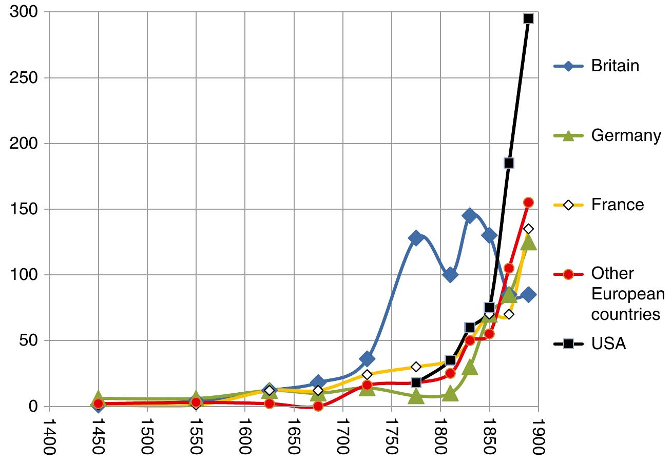 Fig. A.7 Dynamics of technological inventions (=endogenous technological growth rate) in Europe and the USA, 1400-1900. Convergence among the leading European countries and the USA lead in the second half of the nineteenth century 
