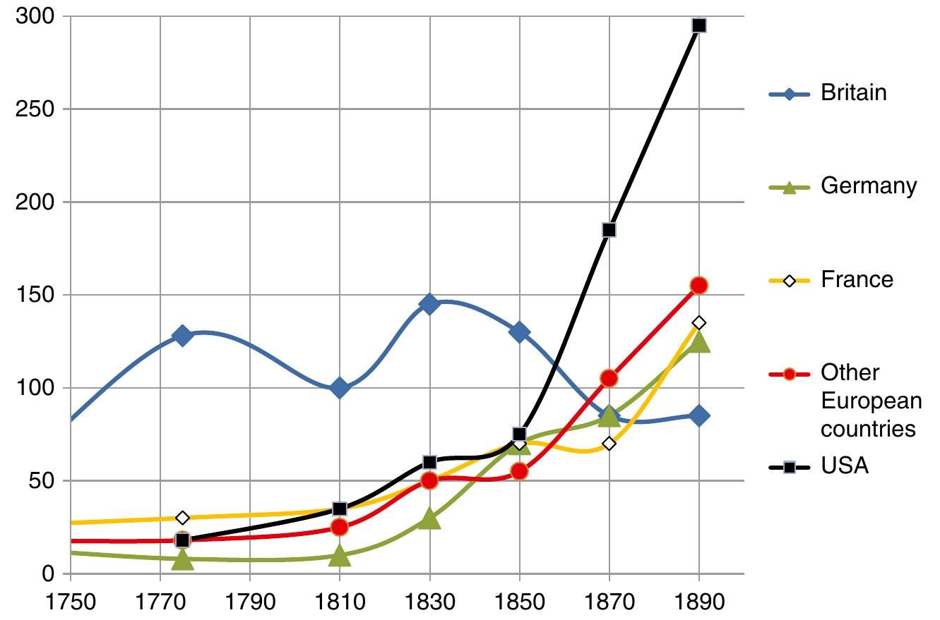 Fig. A.8 Dynamics of technological inventions (=endogenous technological growth rate) in Europe and the USA, 1750-1900  Appendix A: Technological Innovation Activities in Britain... 