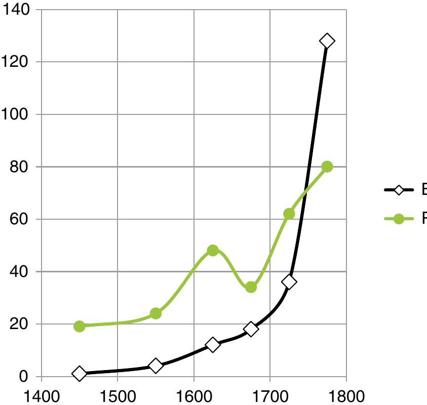 Fig. A.9 Comparison of technological innovation rates in Britain and the rest of the West, 1400-1800 