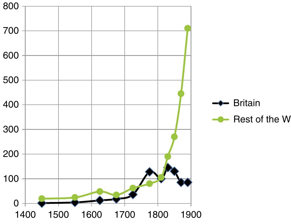 Fig. A.10 Comparison of technological innovation rates in Britain and the rest of the West in 1400-1900 