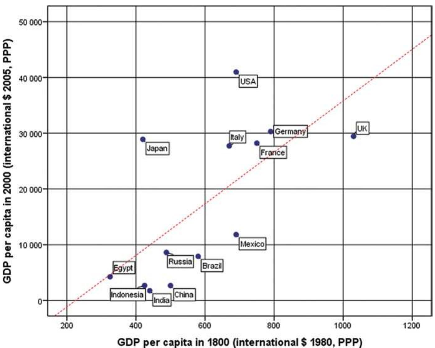 Fig. B.1 Correlation between per capita GDP in 1800 and per capita GDP Levels in 2000 (inter- national $ 2005, PPP), scatterplot with a fitted regression line. Note: r=0.65, R?=0.42, p=0.02  Appendix B: A Mathematical Model of the Great Divergence... 