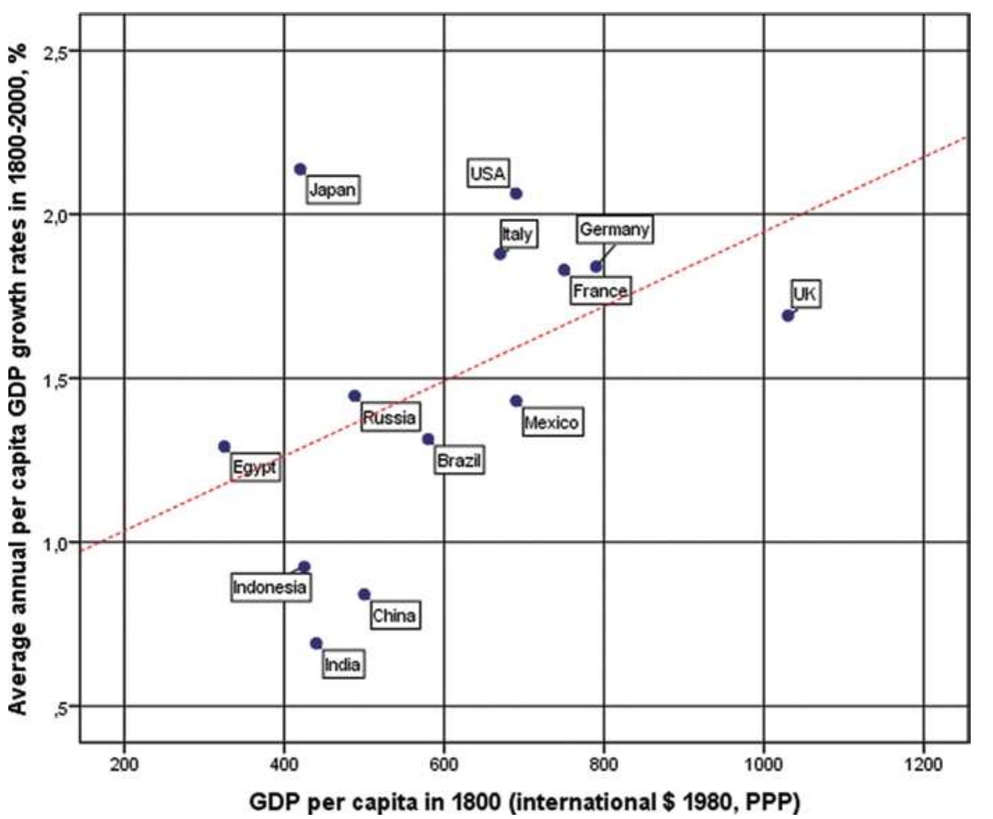 Fig. B.2_ Correlation between per capita GDP in 1800 and average annual per capita GDP growth in 1800-2000 (%), scatterplot with a fitted regression line. Note: r=0.47, R’=0.22, p=0.05 (1-tailed) 