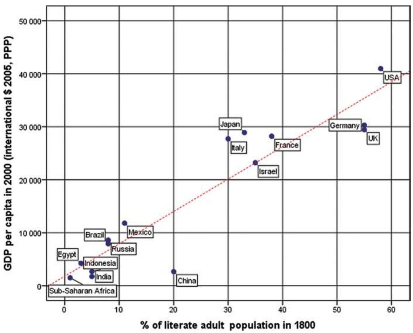 Fig. B.3 Correlation between literacy rates in 1800 (% of literate people among the adult popula- tion) and per capita GDP levels in 2000 (international $ 2005, PPP), scatterplot with a fitted regres- sion line. Note: r=0.93; R?=0.86; p<0.0001 
