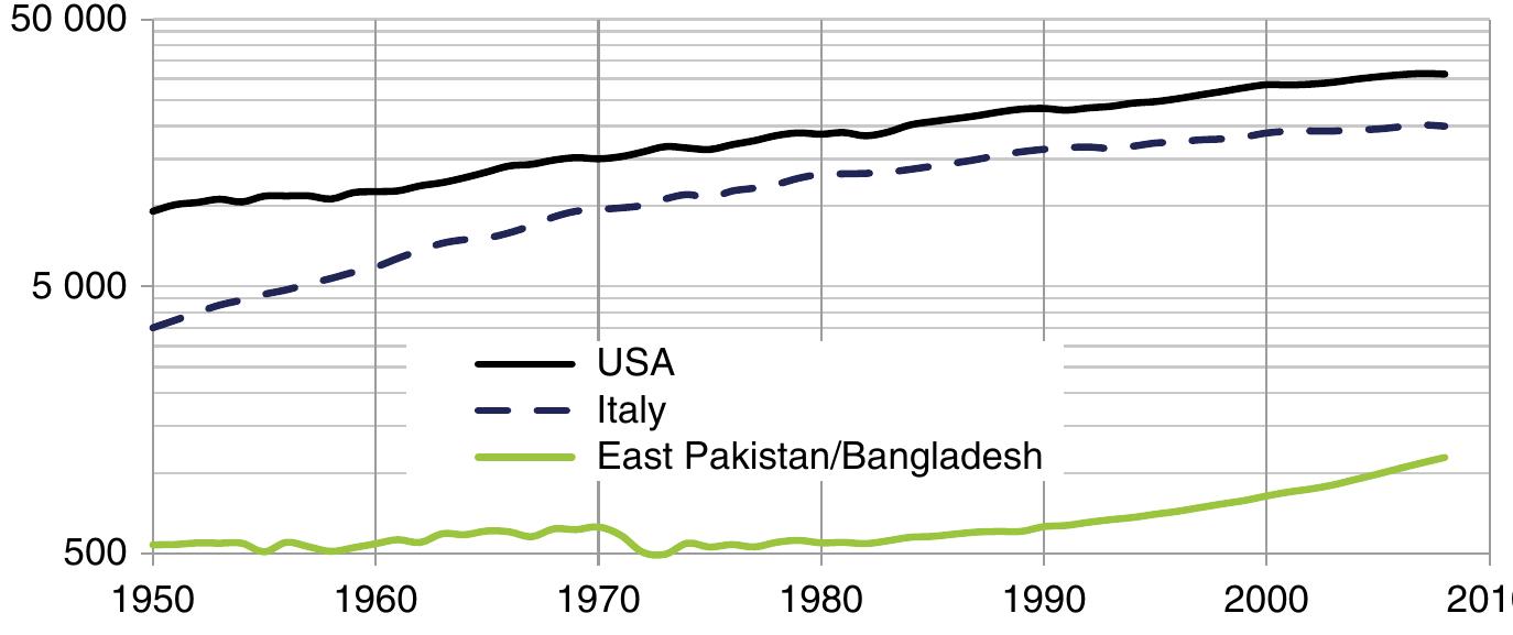 Fig. B.5 Per capita GDP dynamics in the USA, Italy, and East Pakistan/Bangladesh in 1950- 2008, international $ 1990 at PPP. Data source: Maddison (2001) and (2010) 