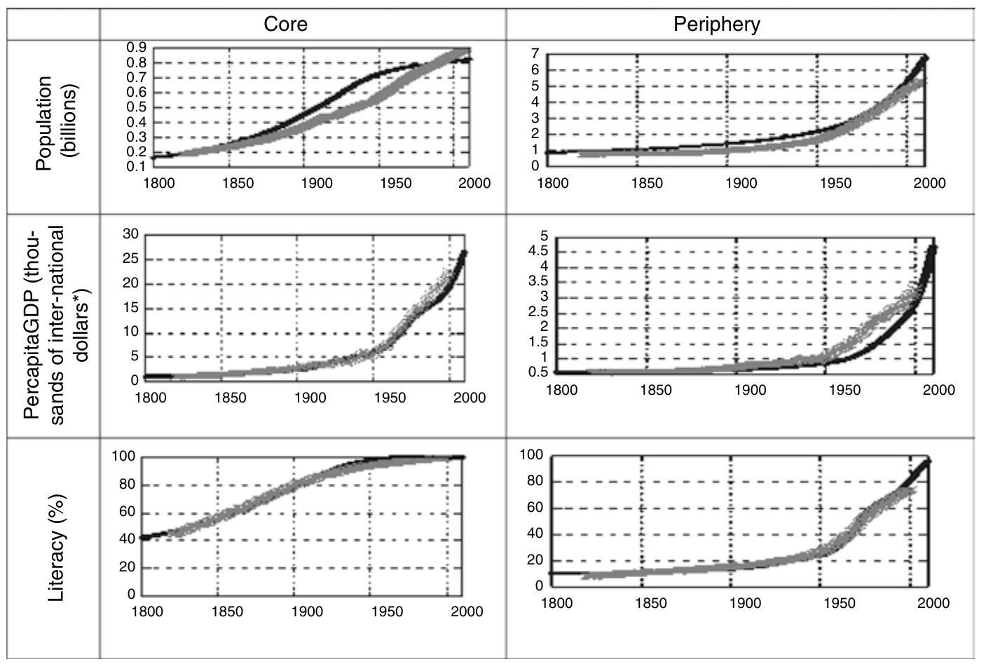 Fig. B.6 Parameters of order. Empirical and theoretical curves. Note: Constant international $ 1990, PPP. Here and below black curves stand for the calculation, while grey marks represent historical data 